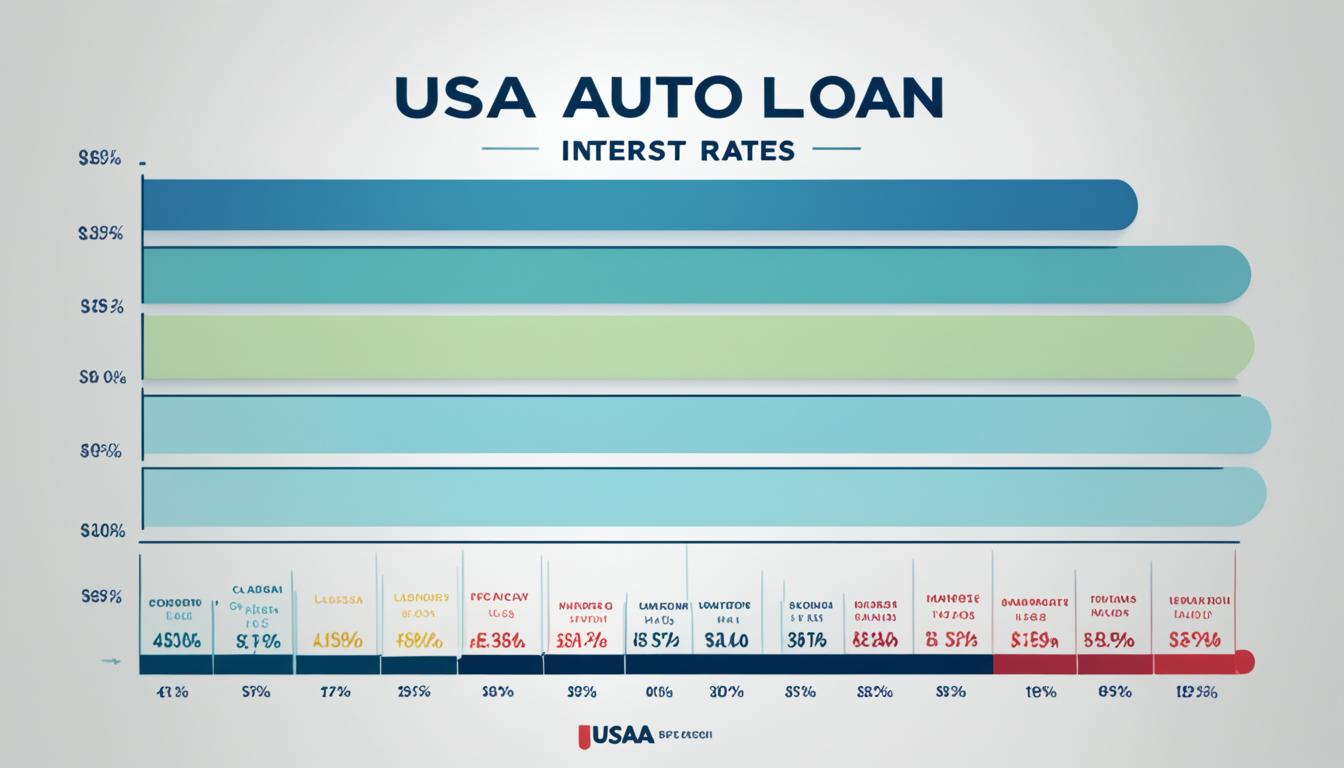 USAA auto loan interest rates